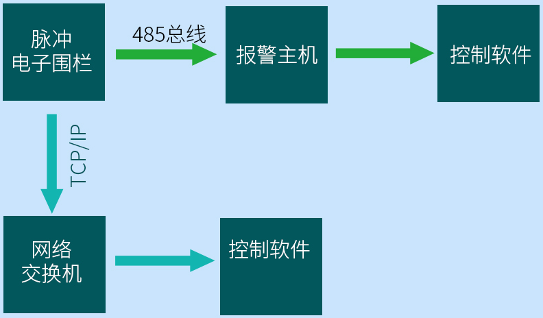 <b>电子围栏厂家介绍如何选择脉冲电子围栏</b>