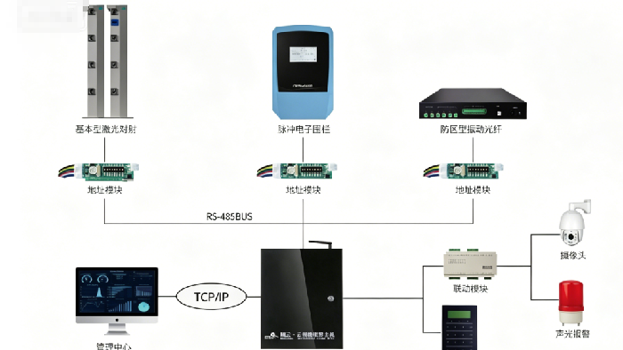 <b>全方位安全守护 一文读懂铁路变电站周界解决方案</b>